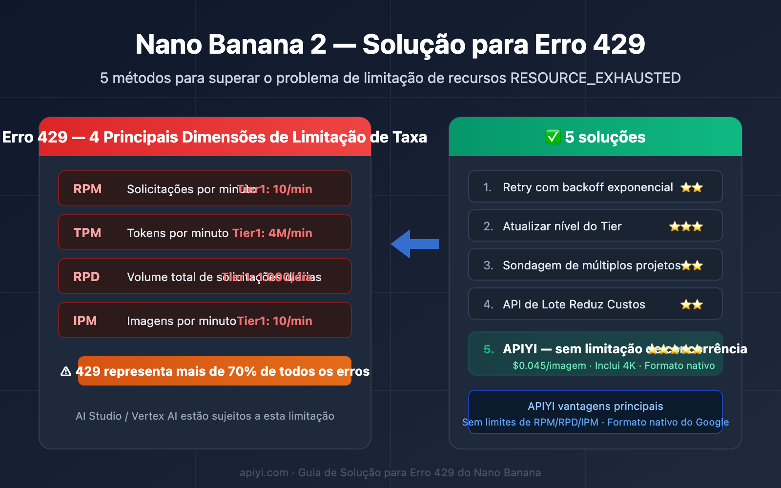 nano-banana-2-429-error-rate-limit-solution-guide-pt-pt 图示