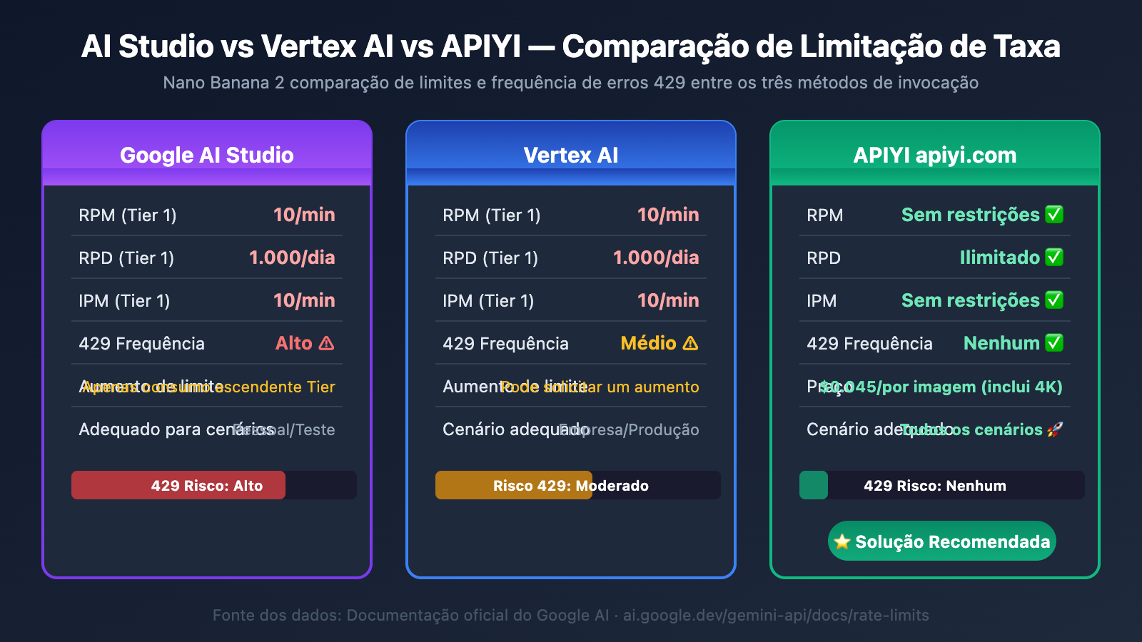 nano-banana-2-429-error-rate-limit-solution-guide-pt-pt 图示