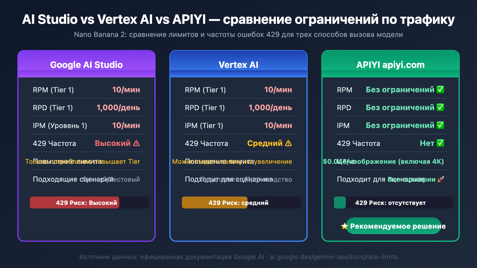 nano-banana-2-429-error-rate-limit-solution-guide-ru 图示