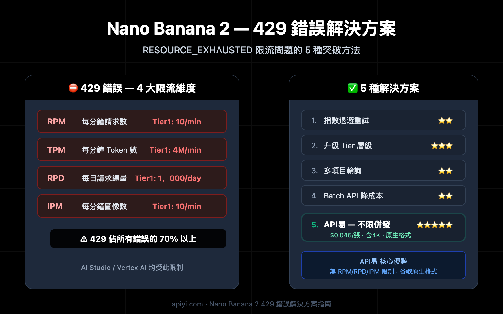 nano-banana-2-429-error-rate-limit-solution-guide-zh-hant 图示