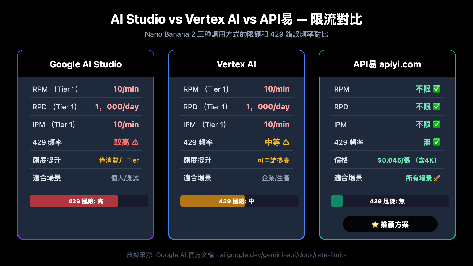 nano-banana-2-429-error-rate-limit-solution-guide-zh-hant 图示