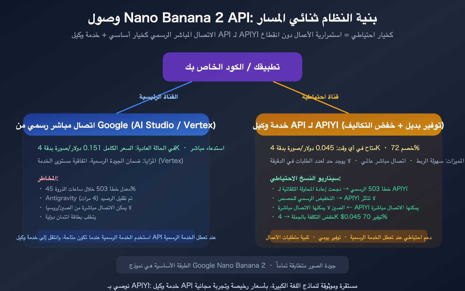 nano-banana-2-api-access-guide-billing-flow-apiyi-alternative-ar 图示