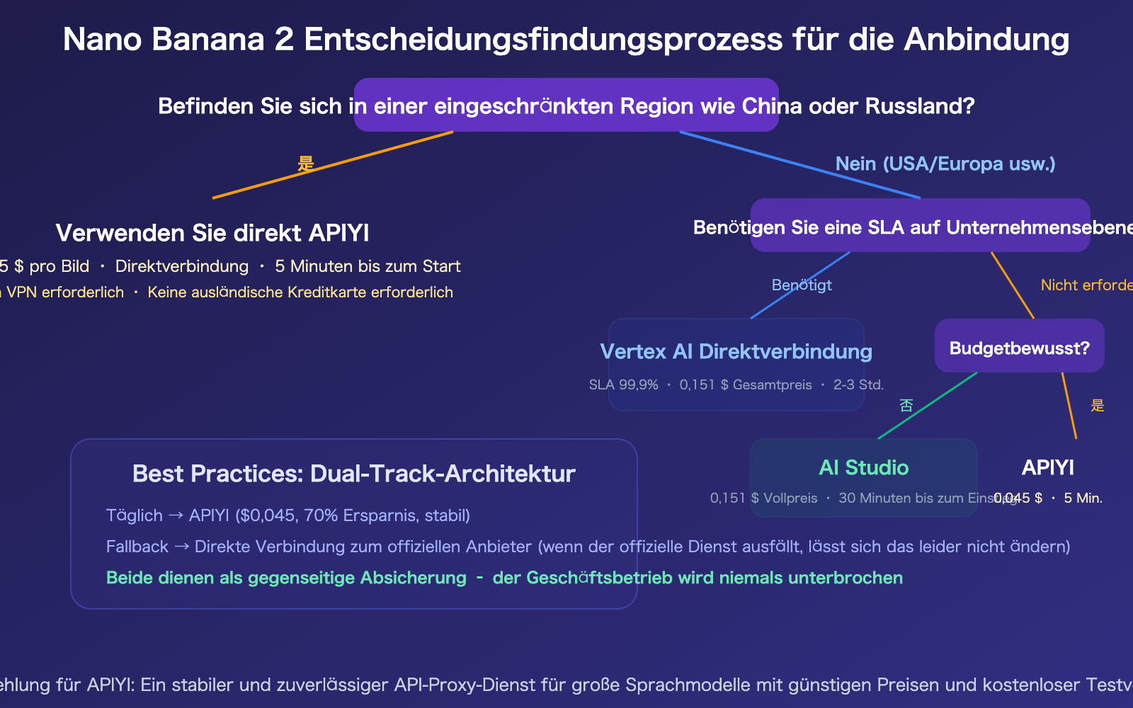 nano-banana-2-api-access-guide-billing-flow-apiyi-alternative-de 图示