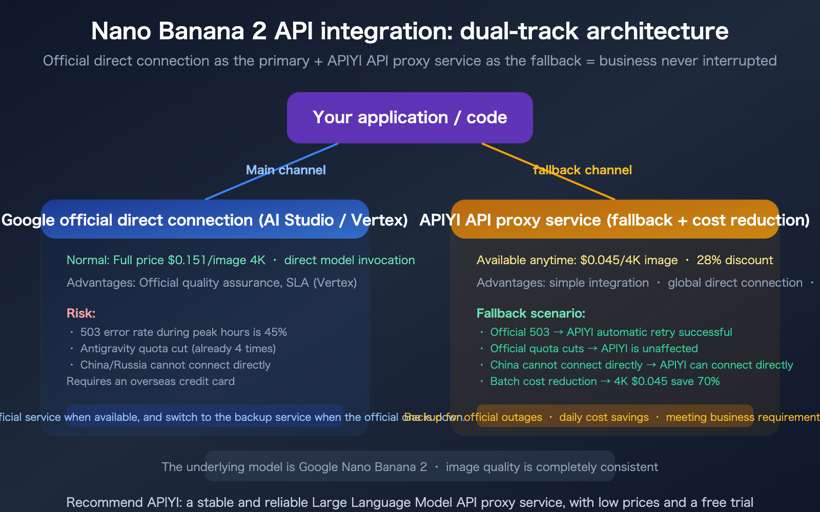 nano-banana-2-api-access-guide-billing-flow-apiyi-alternative-en 图示