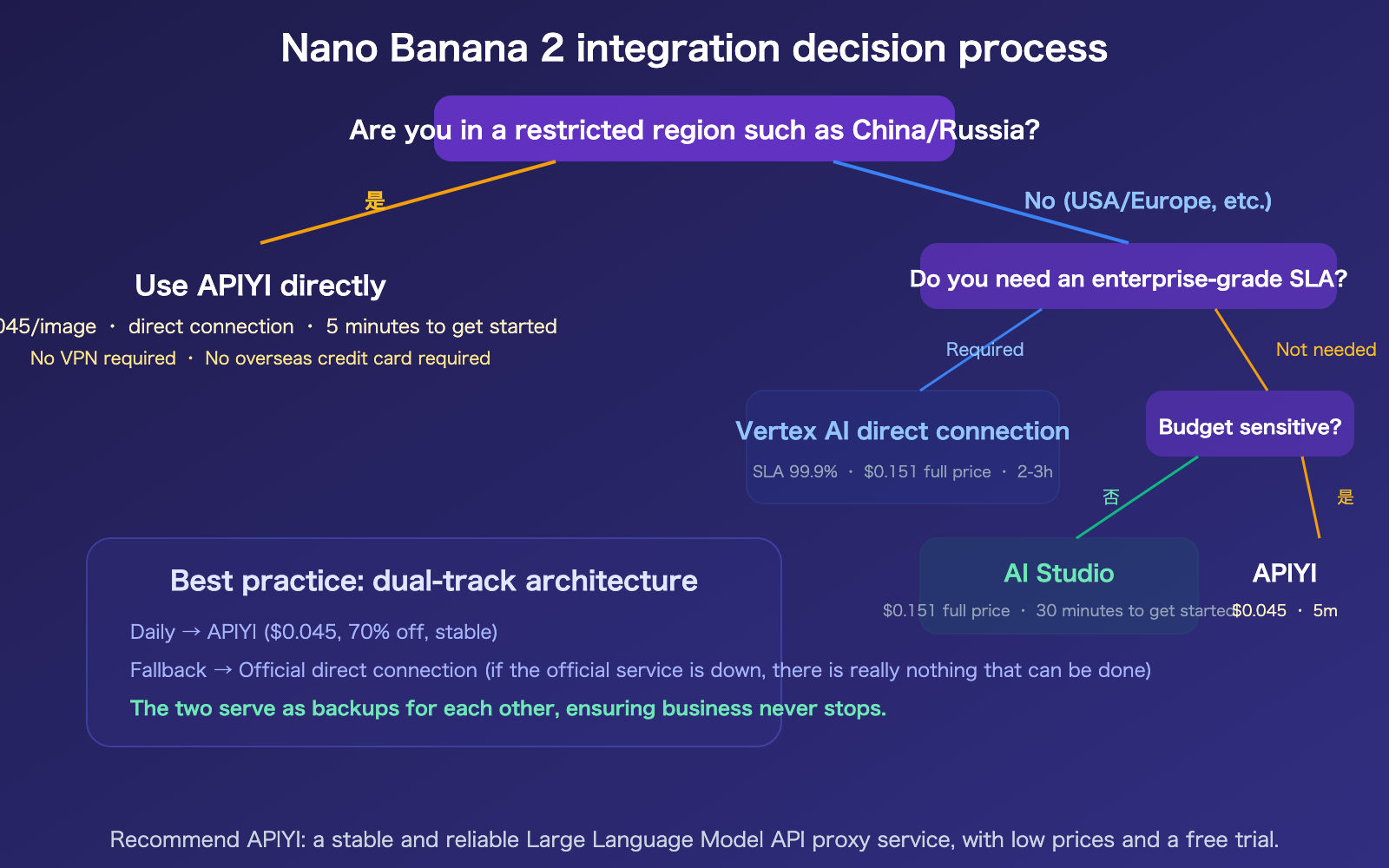 nano-banana-2-api-access-guide-billing-flow-apiyi-alternative-en 图示