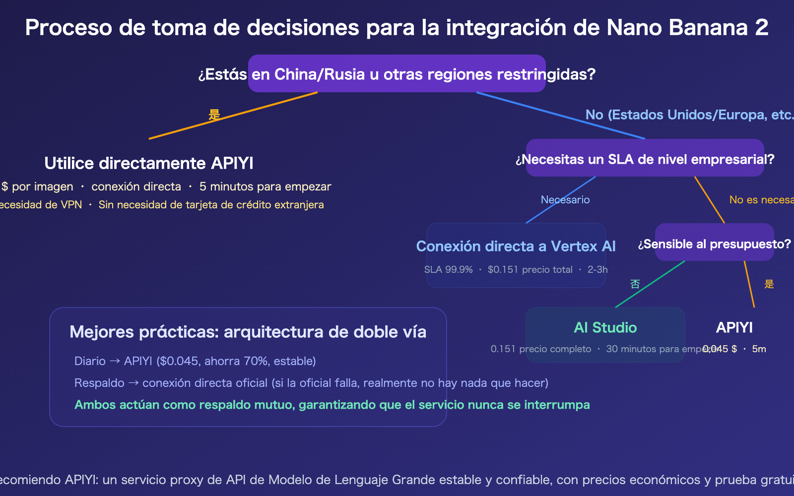 nano-banana-2-api-access-guide-billing-flow-apiyi-alternative-es 图示