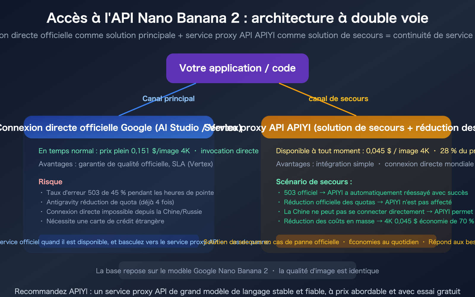 nano-banana-2-api-access-guide-billing-flow-apiyi-alternative-fr 图示