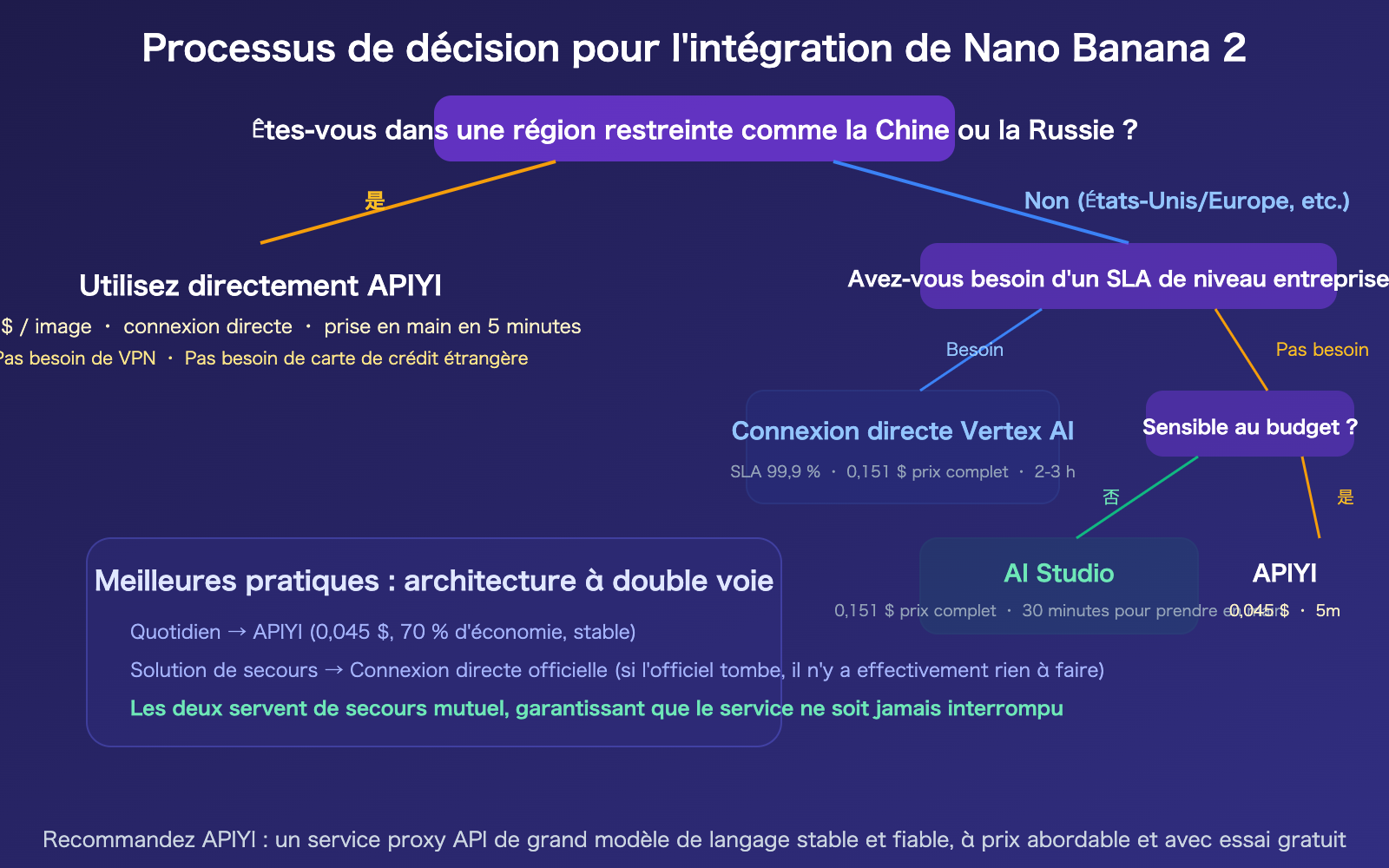 nano-banana-2-api-access-guide-billing-flow-apiyi-alternative-fr 图示