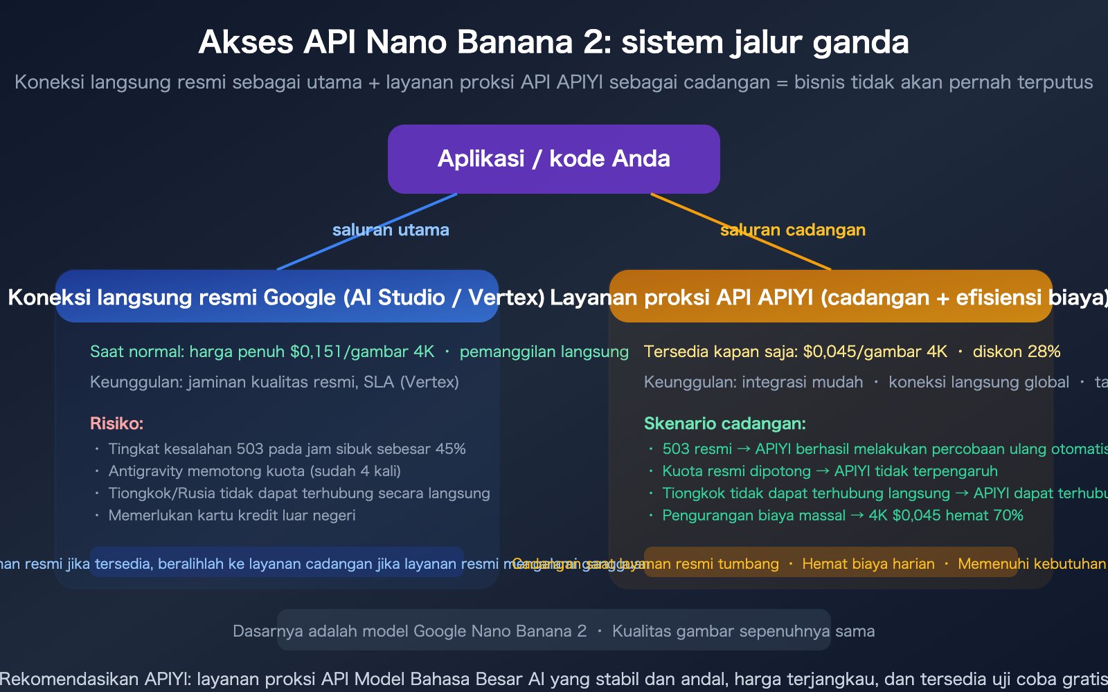 nano-banana-2-api-access-guide-billing-flow-apiyi-alternative-id 图示