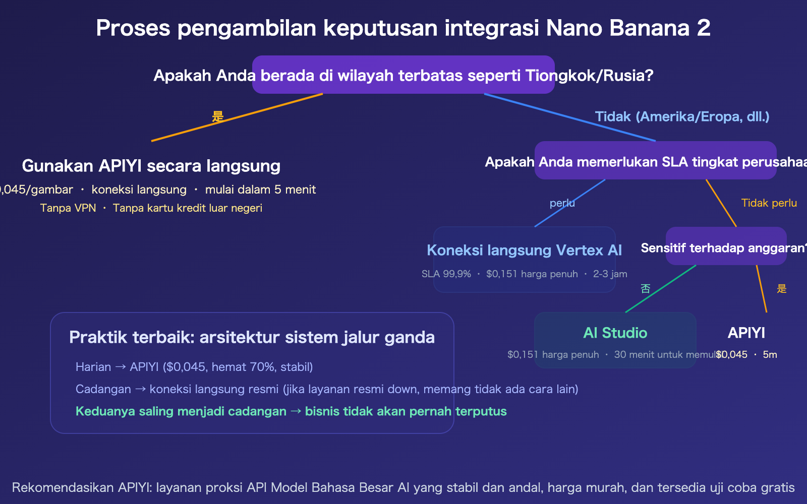 nano-banana-2-api-access-guide-billing-flow-apiyi-alternative-id 图示