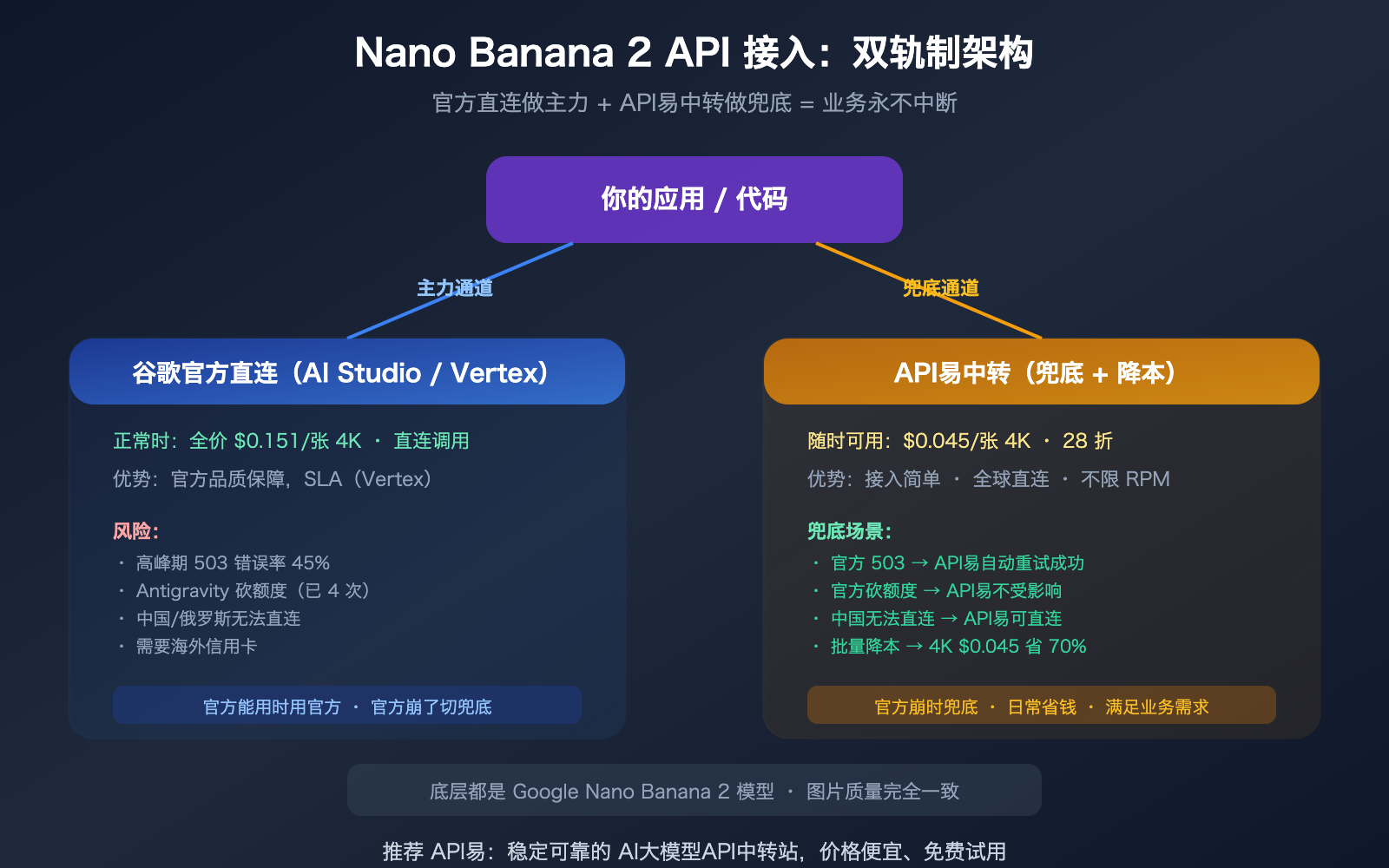 nano-banana-2-api-access-guide-billing-flow-apiyi-alternative 图示