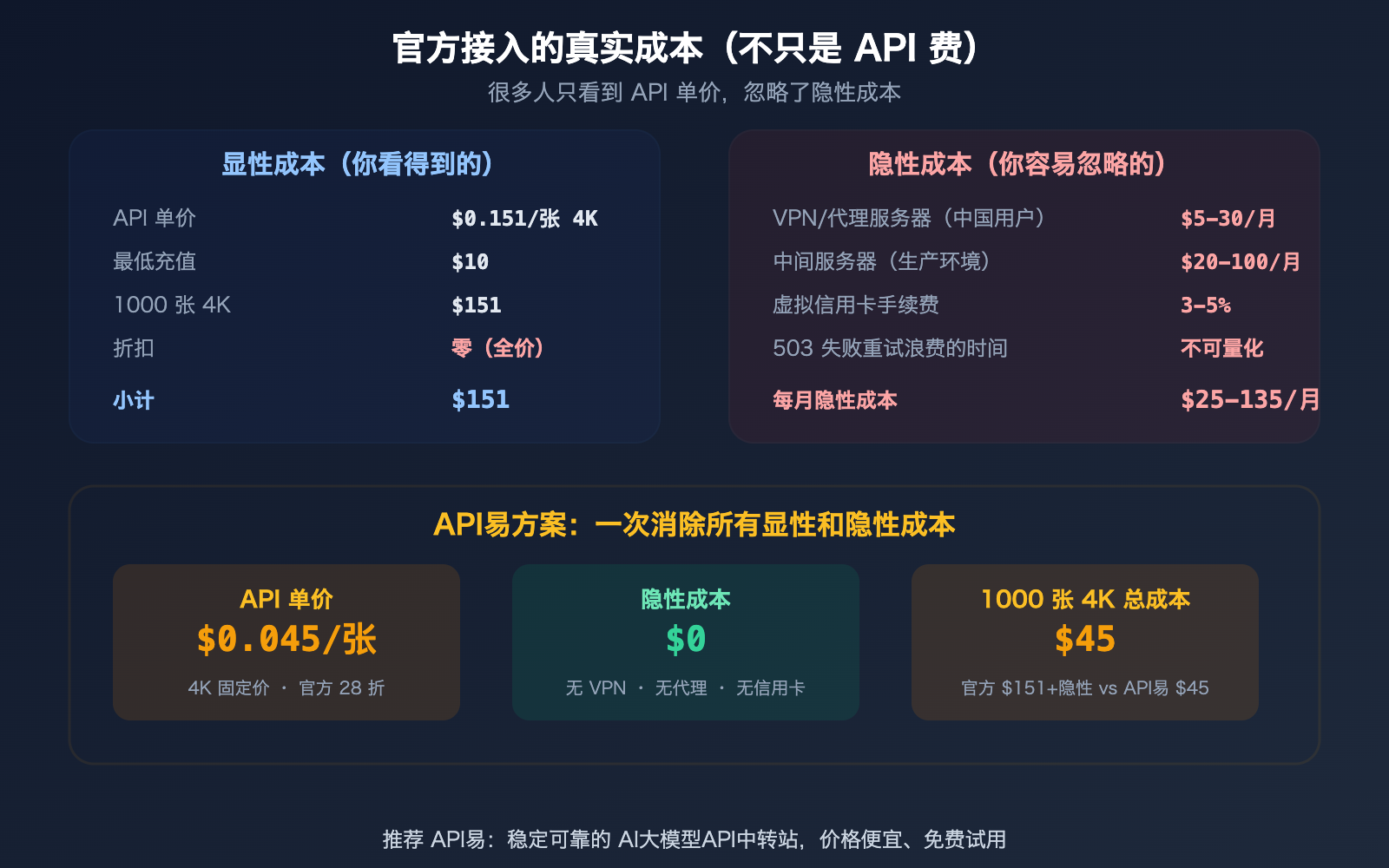 nano-banana-2-api-access-guide-billing-flow-apiyi-alternative 图示