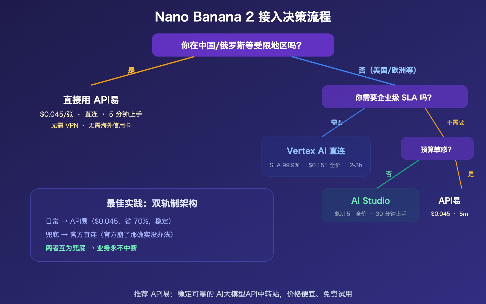 nano-banana-2-api-access-guide-billing-flow-apiyi-alternative 图示