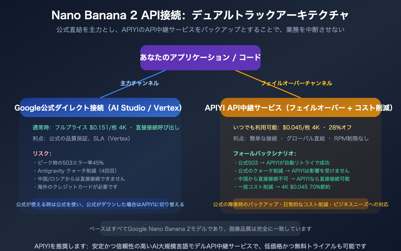 nano-banana-2-api-access-guide-billing-flow-apiyi-alternative-ja 图示