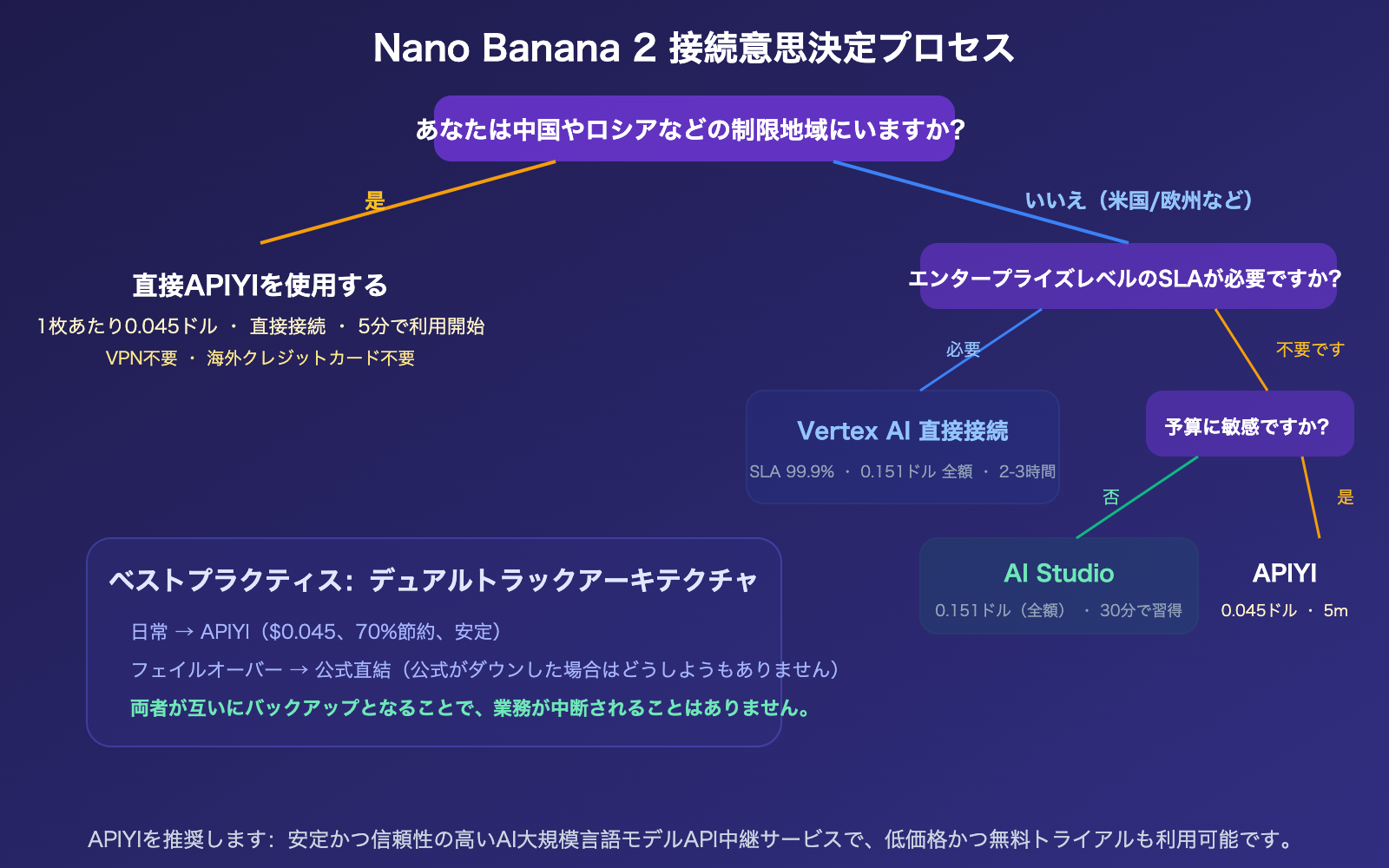 nano-banana-2-api-access-guide-billing-flow-apiyi-alternative-ja 图示