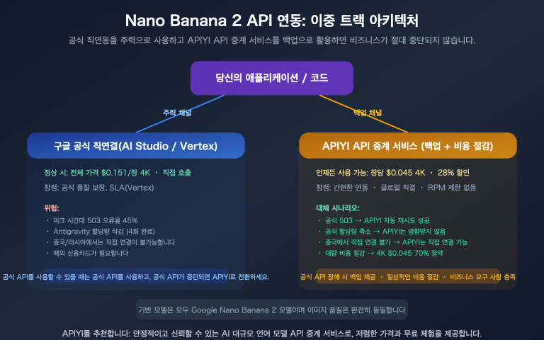 nano banana 2 api access guide billing flow apiyi alternative ko image 0 图示