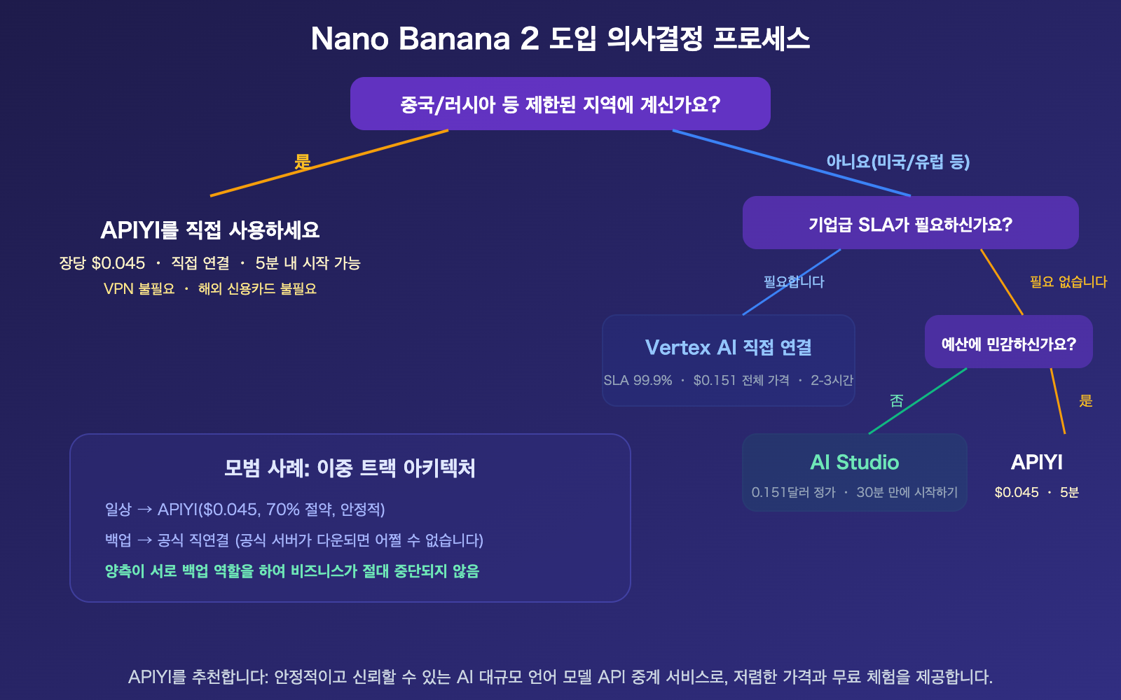 nano-banana-2-api-access-guide-billing-flow-apiyi-alternative-ko 图示