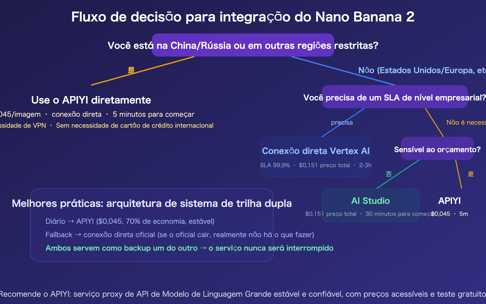nano-banana-2-api-access-guide-billing-flow-apiyi-alternative-pt-pt 图示