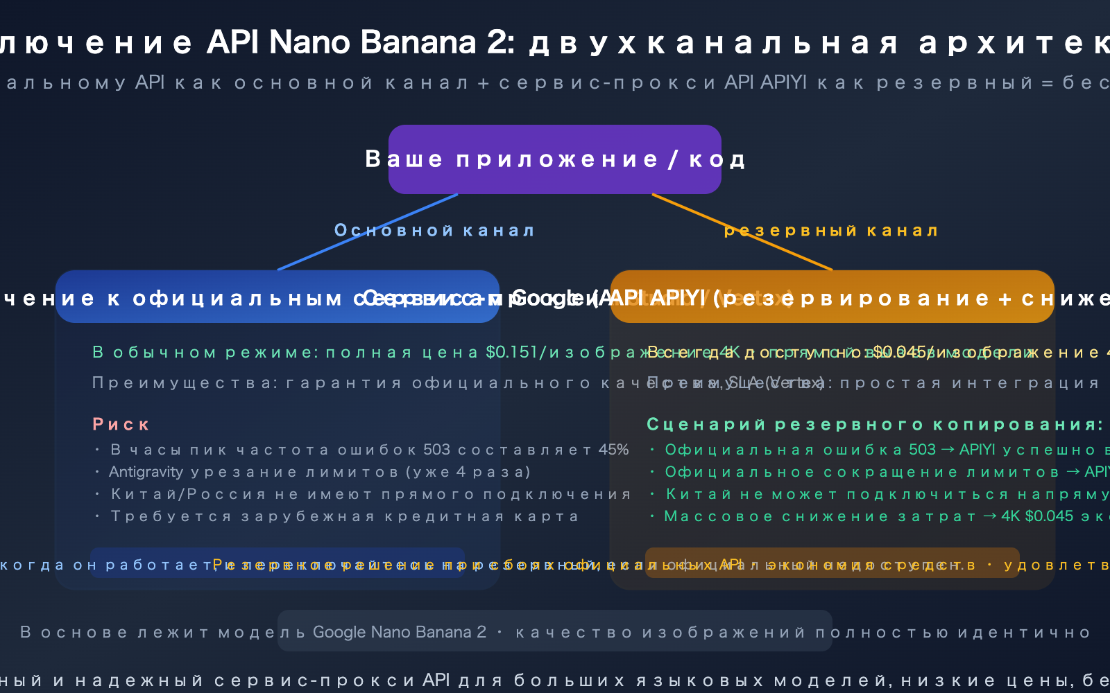 nano-banana-2-api-access-guide-billing-flow-apiyi-alternative-ru 图示