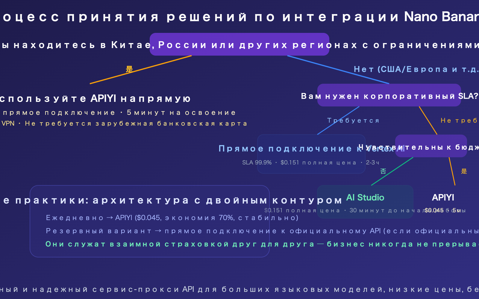 nano-banana-2-api-access-guide-billing-flow-apiyi-alternative-ru 图示