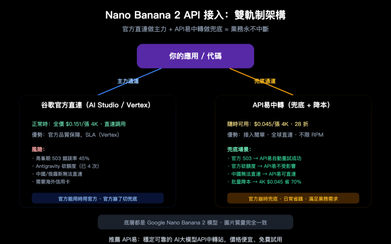 nano banana 2 api access guide billing flow apiyi alternative zh hant image 0 图示