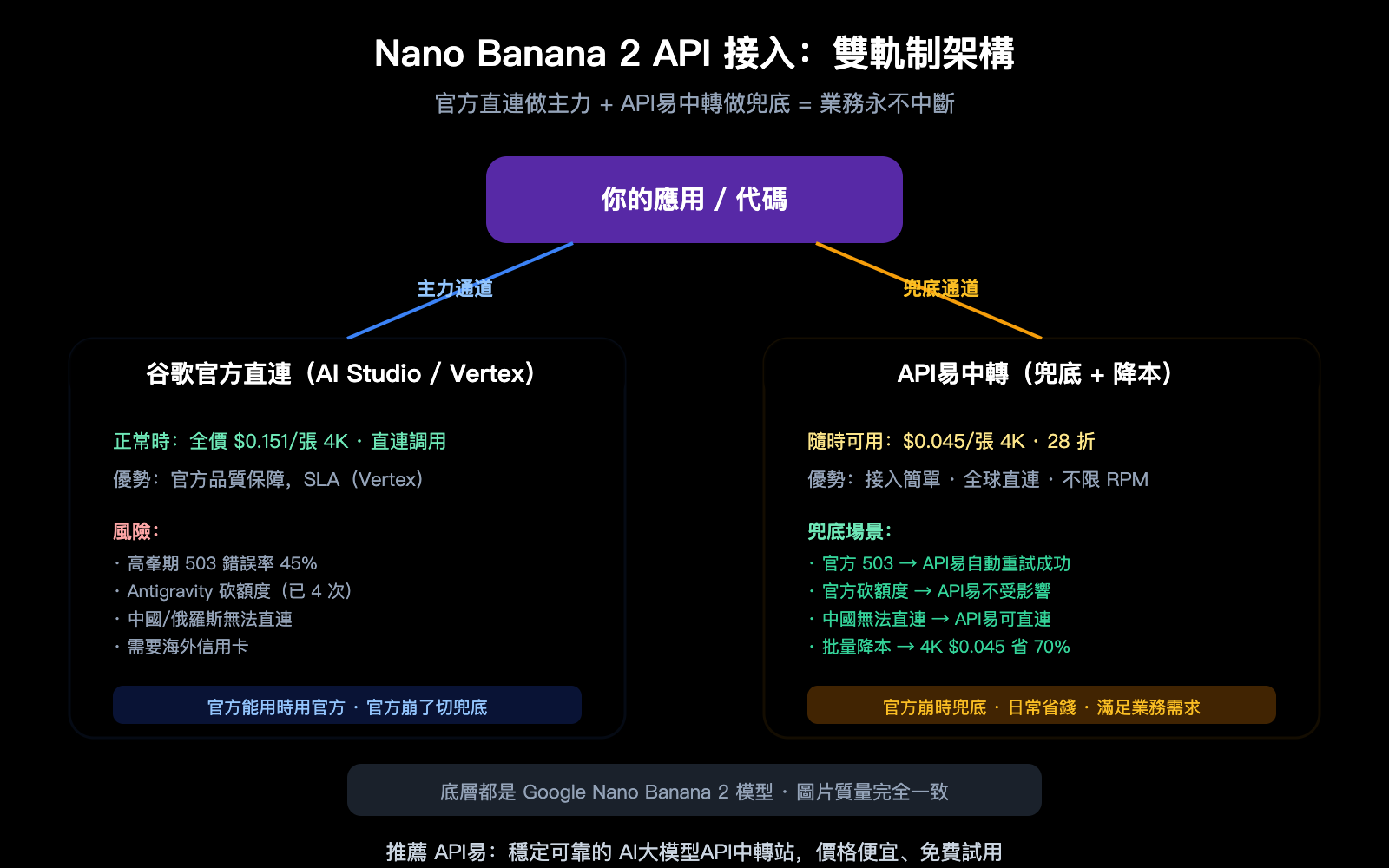 nano-banana-2-api-access-guide-billing-flow-apiyi-alternative-zh-hant 图示