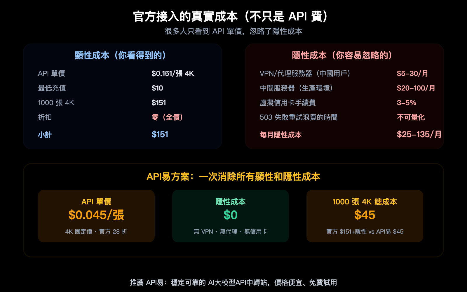 nano-banana-2-api-access-guide-billing-flow-apiyi-alternative-zh-hant 图示