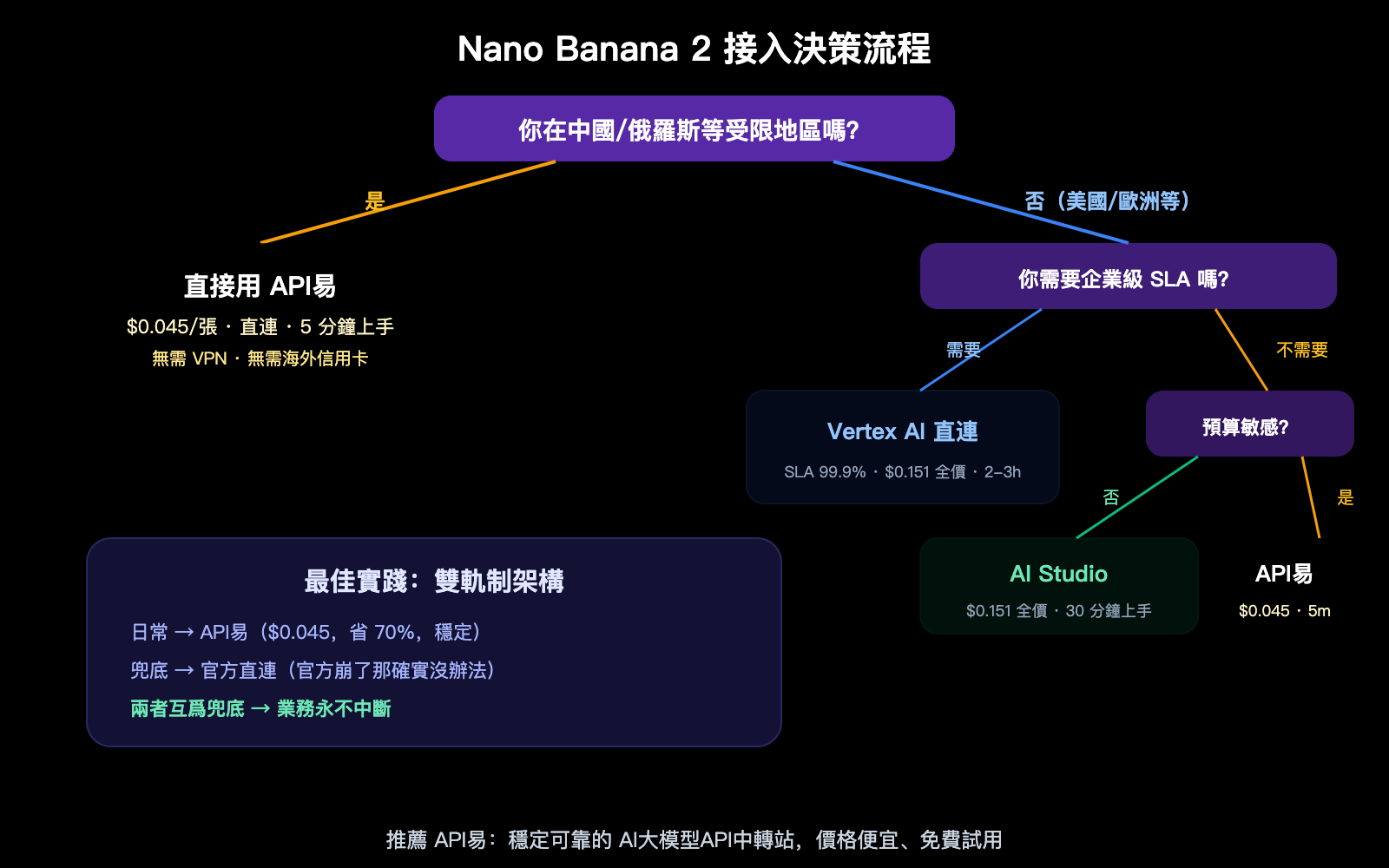 nano-banana-2-api-access-guide-billing-flow-apiyi-alternative-zh-hant 图示