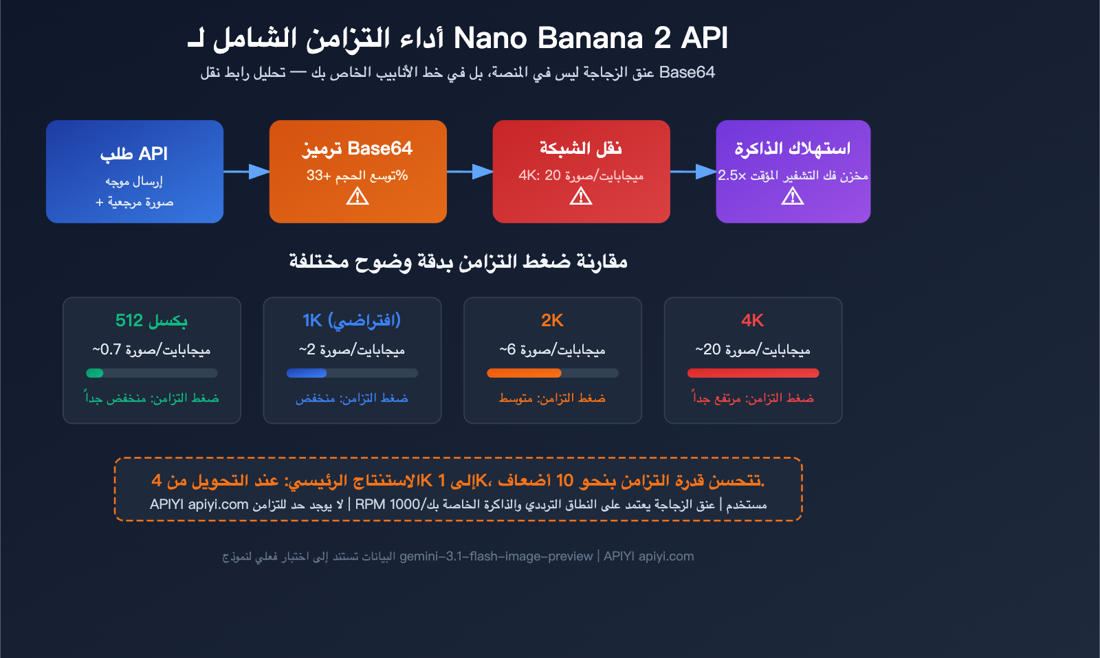 nano-banana-2-api-concurrency-bandwidth-optimization-guide-ar 图示