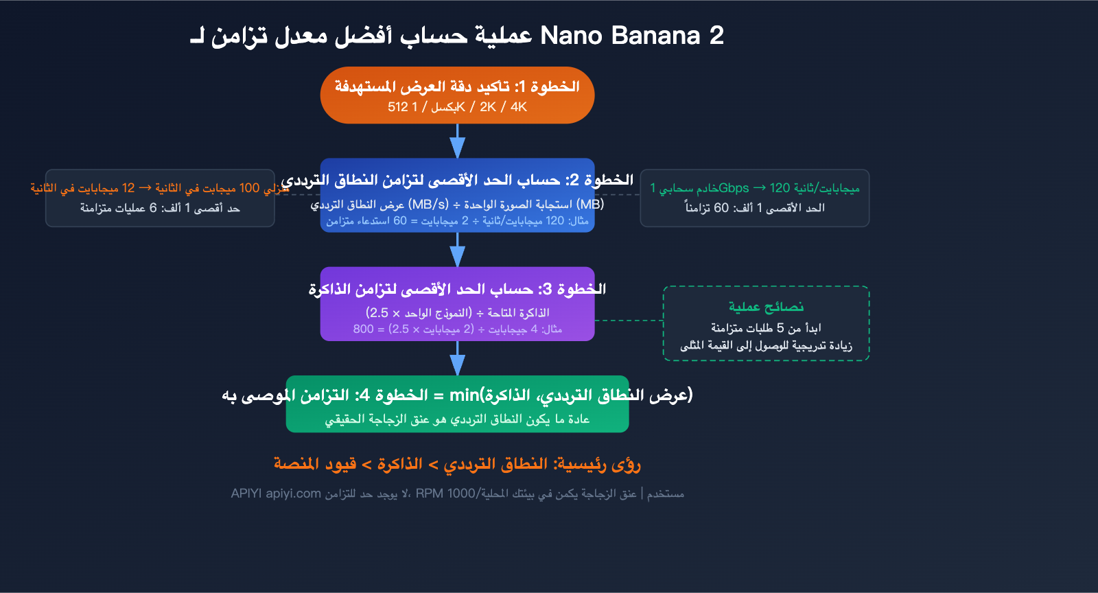 nano-banana-2-api-concurrency-bandwidth-optimization-guide-ar 图示