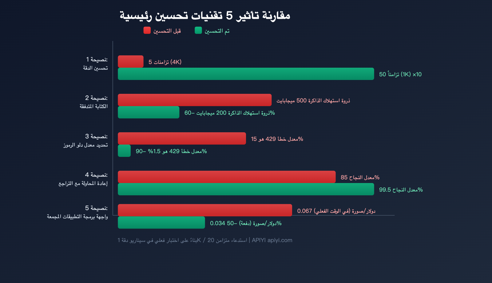 nano-banana-2-api-concurrency-bandwidth-optimization-guide-ar 图示