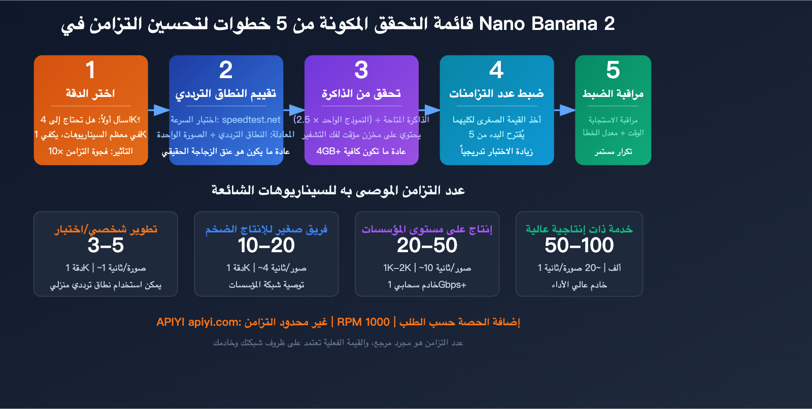 nano-banana-2-api-concurrency-bandwidth-optimization-guide-ar 图示