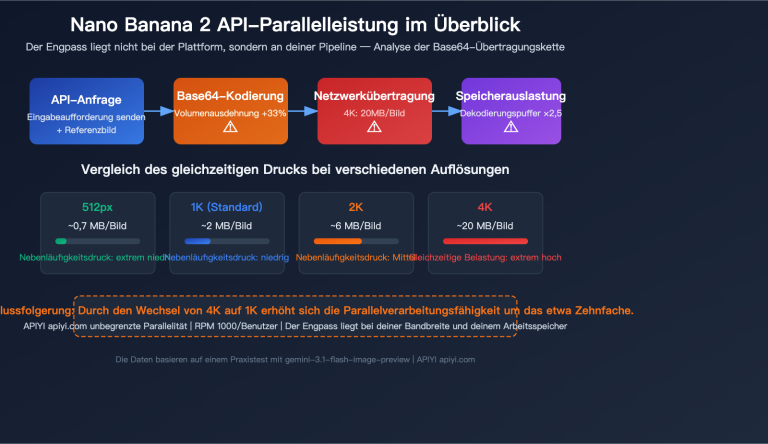 nano banana 2 api concurrency bandwidth optimization guide de image 0 图示