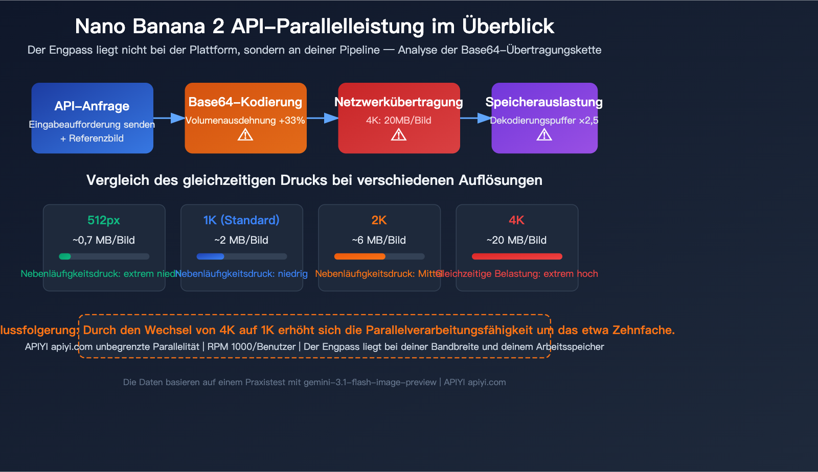 nano-banana-2-api-concurrency-bandwidth-optimization-guide-de 图示