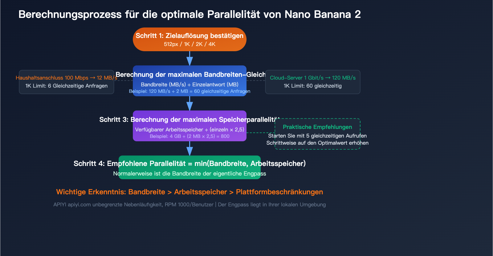 nano-banana-2-api-concurrency-bandwidth-optimization-guide-de 图示