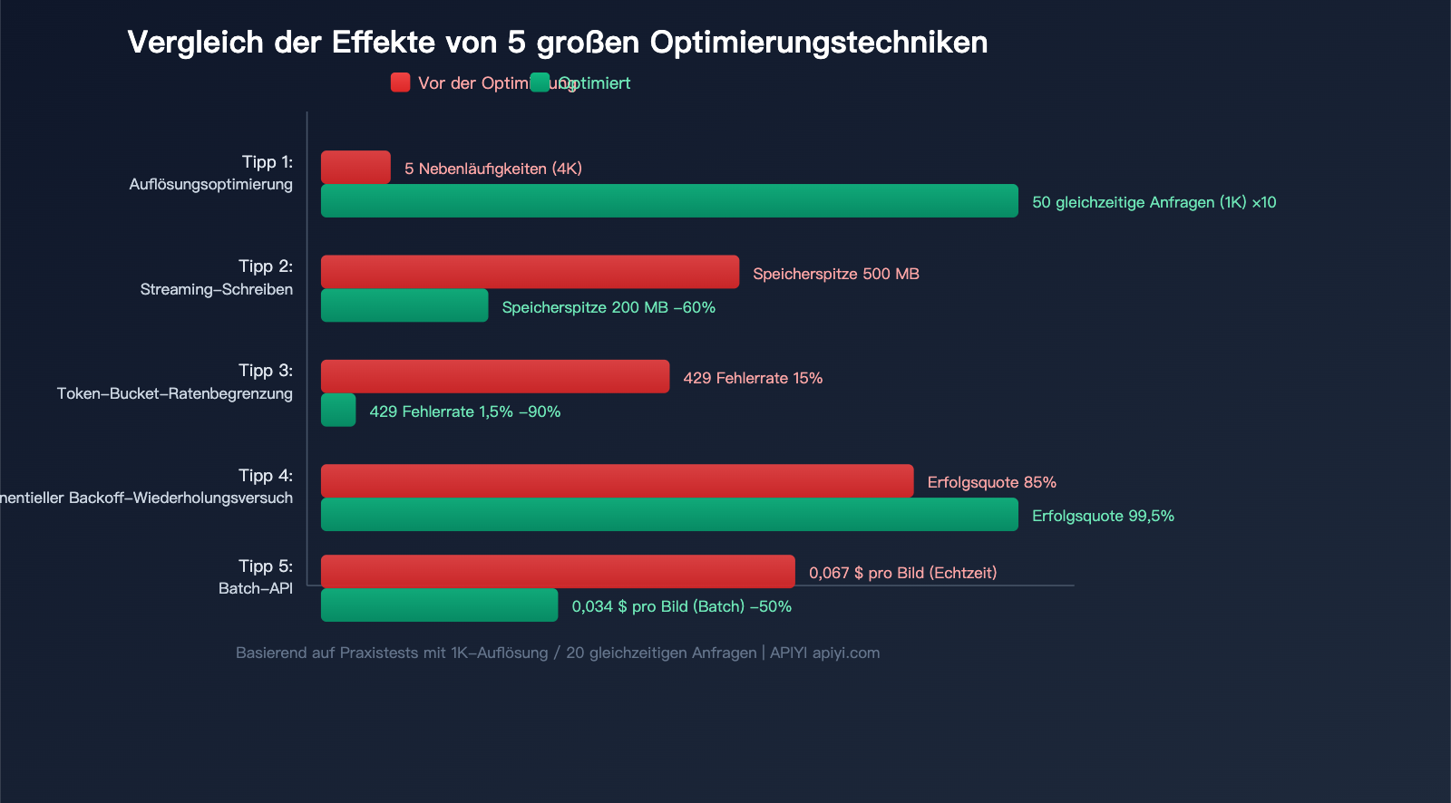 nano-banana-2-api-concurrency-bandwidth-optimization-guide-de 图示