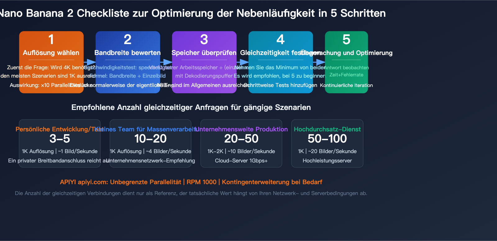 nano-banana-2-api-concurrency-bandwidth-optimization-guide-de 图示