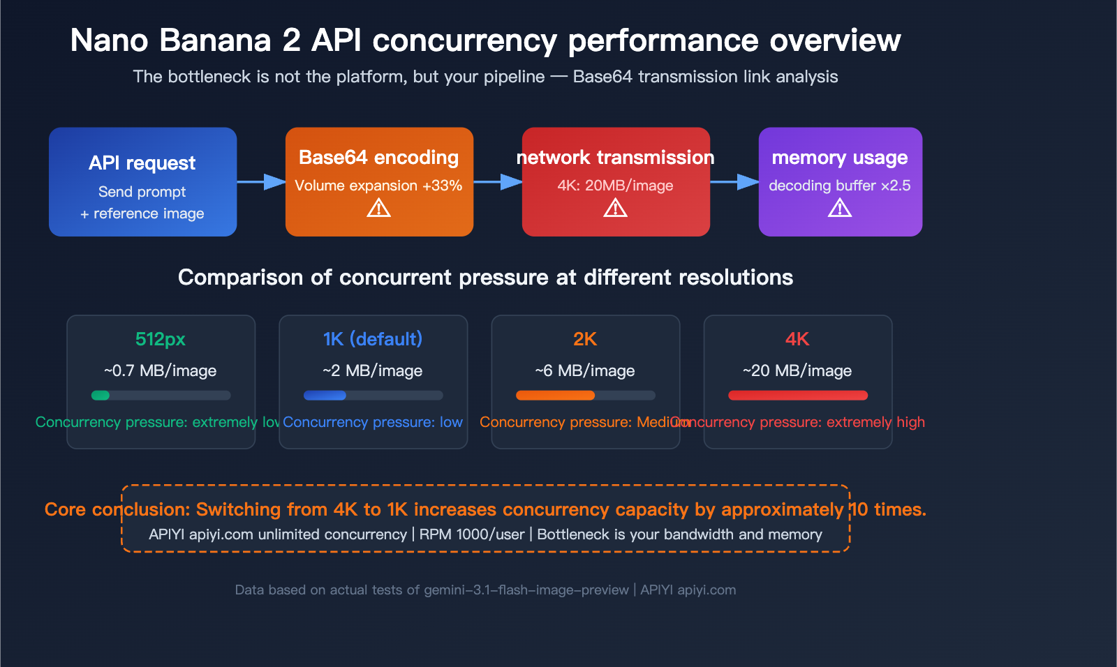 nano-banana-2-api-concurrency-bandwidth-optimization-guide-en 图示