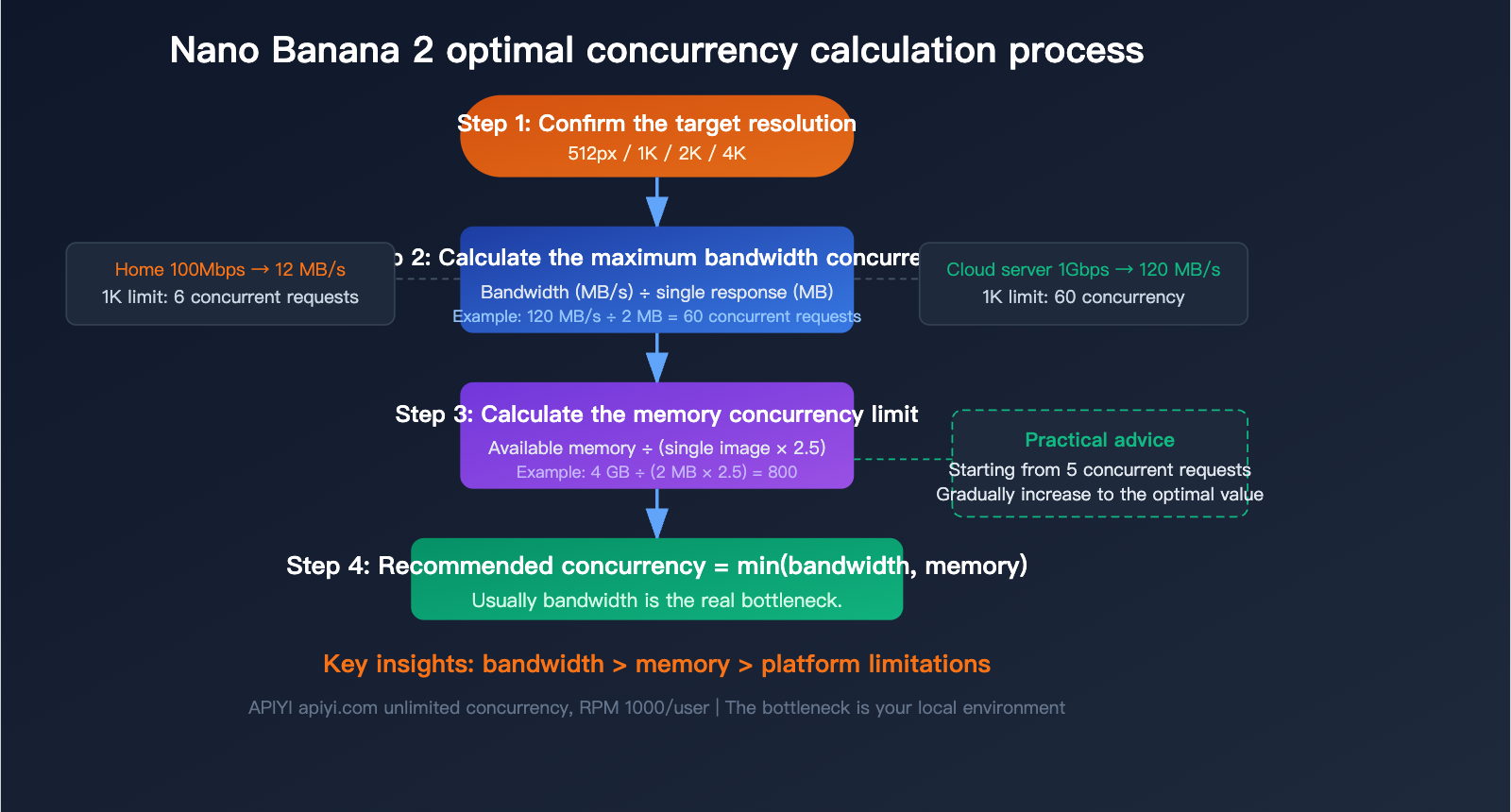 nano-banana-2-api-concurrency-bandwidth-optimization-guide-en 图示