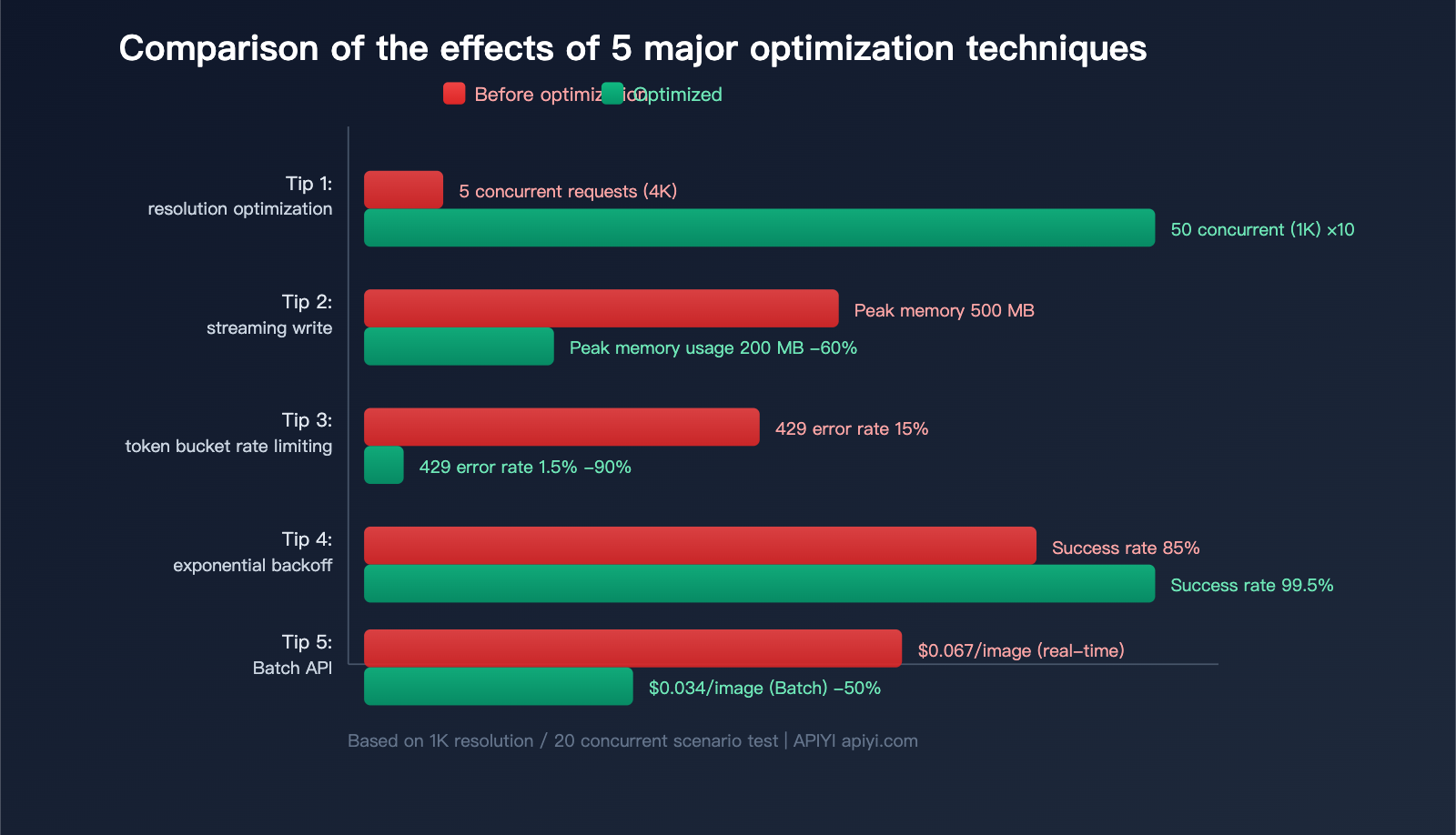 nano-banana-2-api-concurrency-bandwidth-optimization-guide-en 图示
