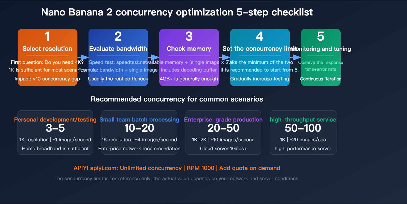 nano-banana-2-api-concurrency-bandwidth-optimization-guide-en 图示