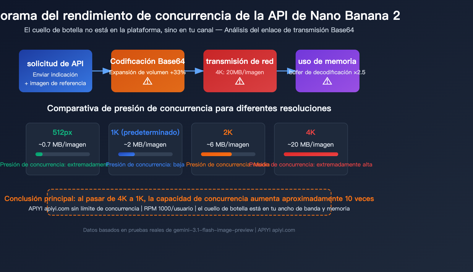 nano-banana-2-api-concurrency-bandwidth-optimization-guide-es 图示
