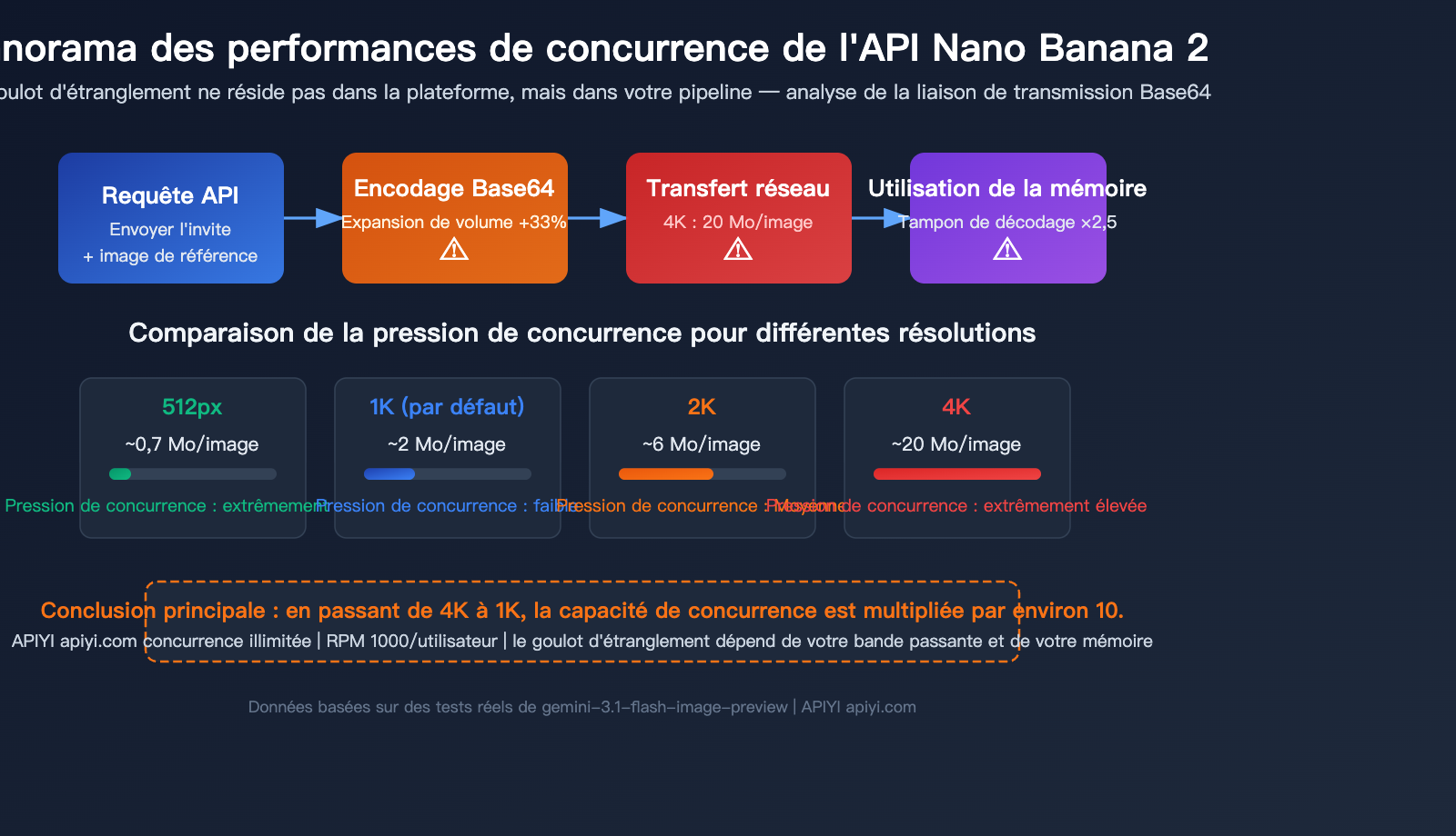 nano-banana-2-api-concurrency-bandwidth-optimization-guide-fr 图示