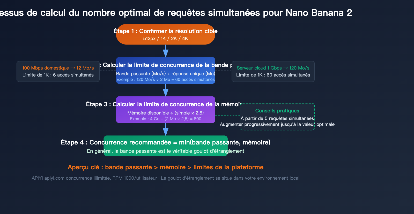 nano-banana-2-api-concurrency-bandwidth-optimization-guide-fr 图示