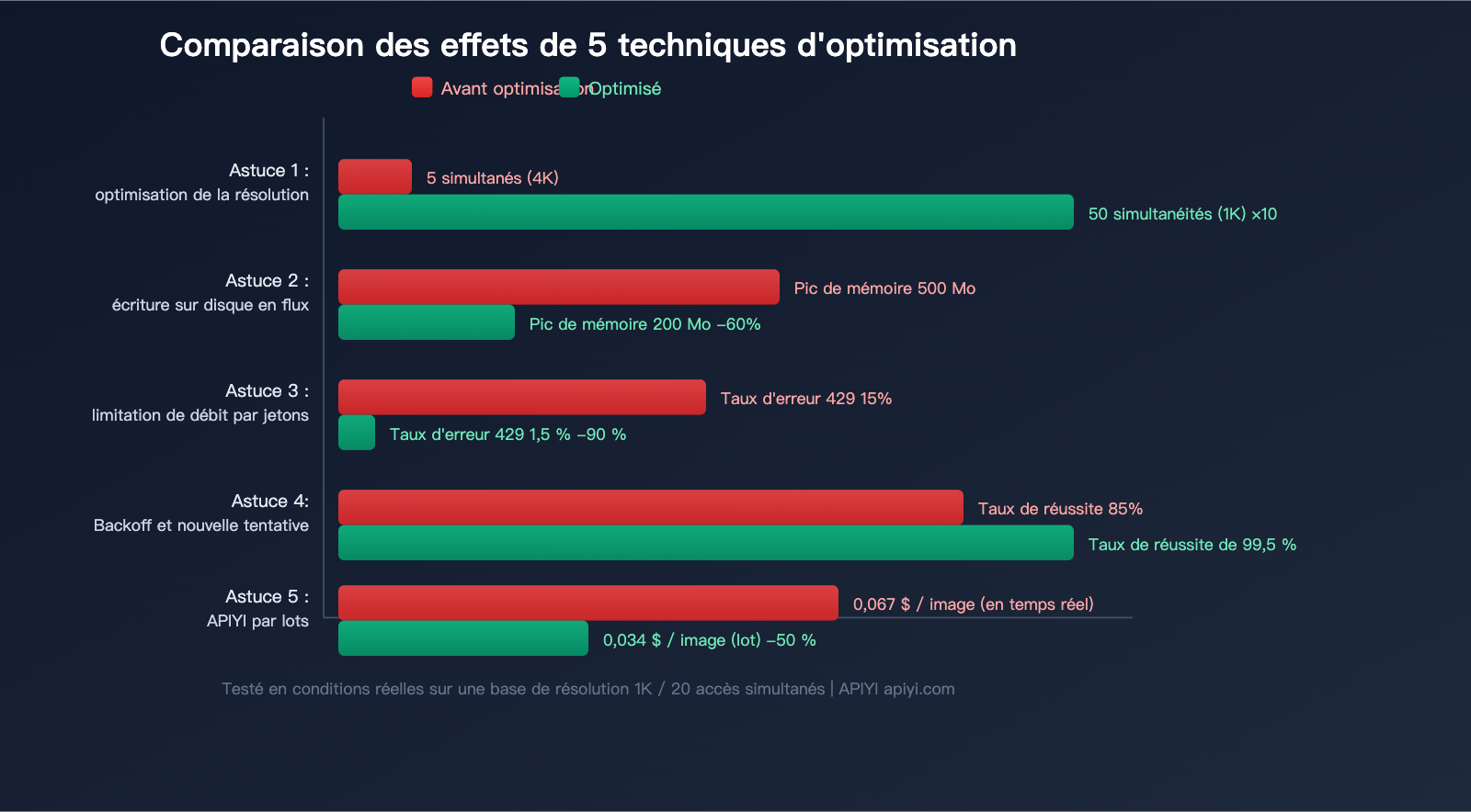 nano-banana-2-api-concurrency-bandwidth-optimization-guide-fr 图示