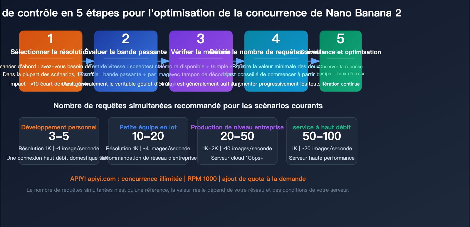 nano-banana-2-api-concurrency-bandwidth-optimization-guide-fr 图示