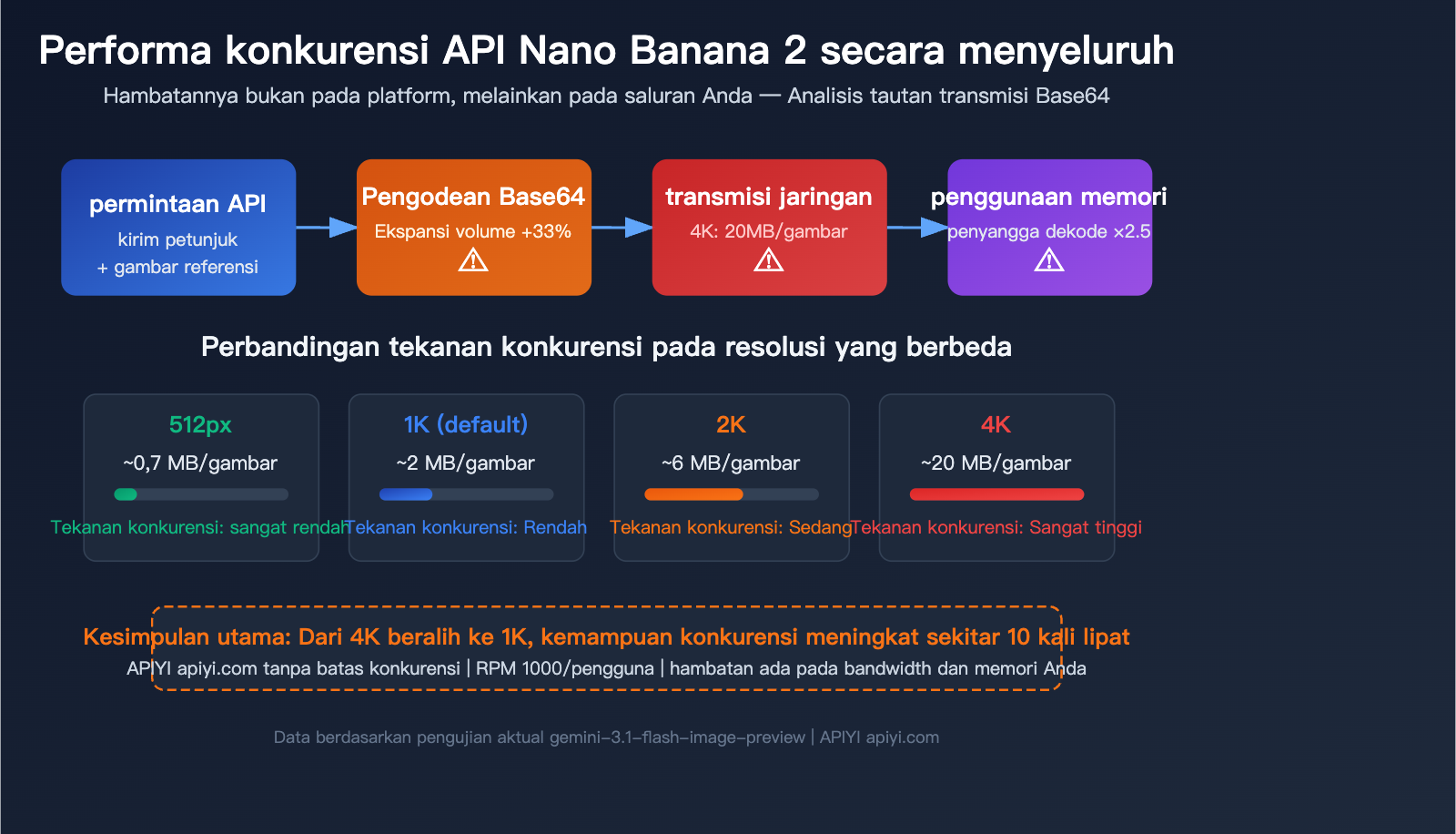 nano-banana-2-api-concurrency-bandwidth-optimization-guide-id 图示
