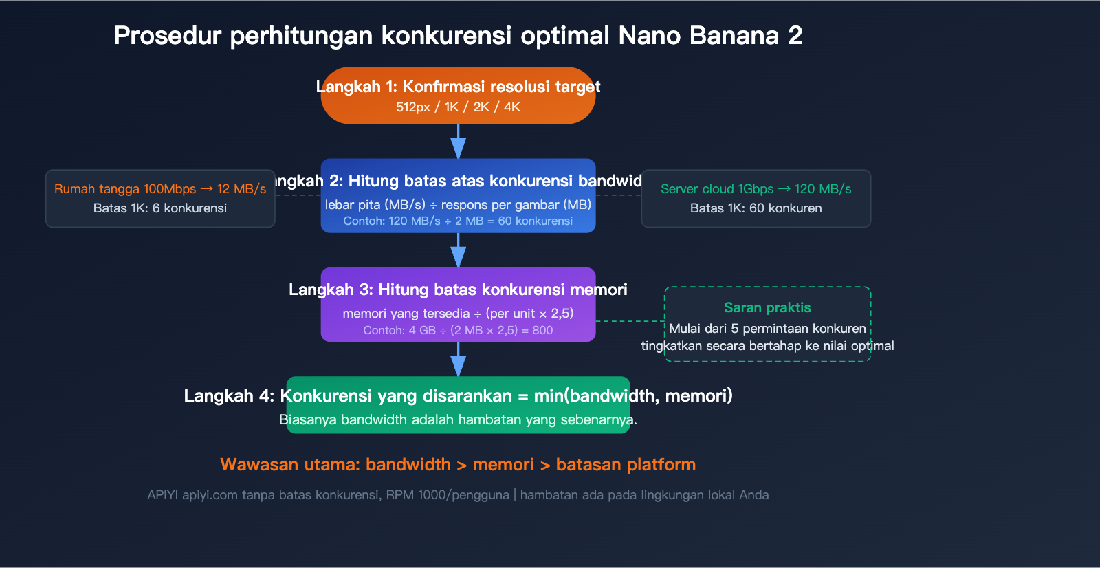 nano-banana-2-api-concurrency-bandwidth-optimization-guide-id 图示