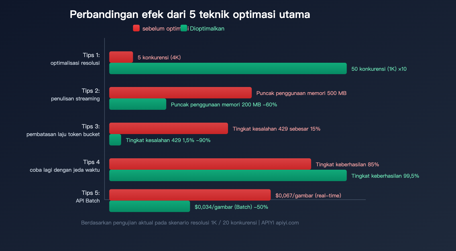 nano-banana-2-api-concurrency-bandwidth-optimization-guide-id 图示