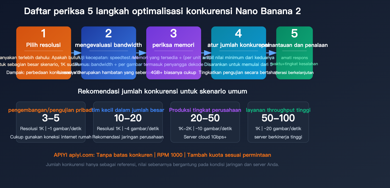 nano-banana-2-api-concurrency-bandwidth-optimization-guide-id 图示